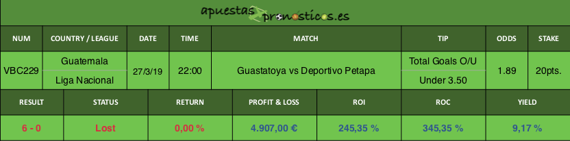 Resultado de nuestro pronostico para el partido Guastatoya vs Deportivo Petapa