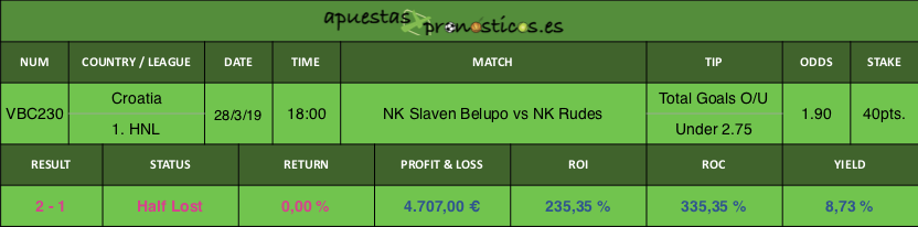 Resultado de nuestro pronostico para el partido NK Slaven Belupo vs NK Rudes