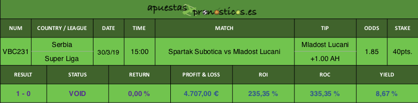 Resultado de nuestro pronostico para el partido Spartak Subotica vs Mladost Lucani