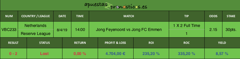 Resultado de nuestro pronostico para el partido Jong Feyenoord vs Jong FC Emmen