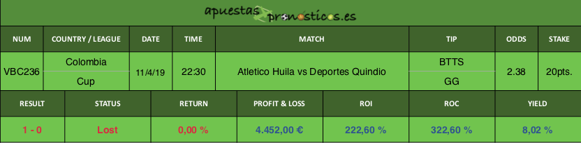 Resultado de nuestro pronostico para el partido Atletico Huila vs Deportes Quindio