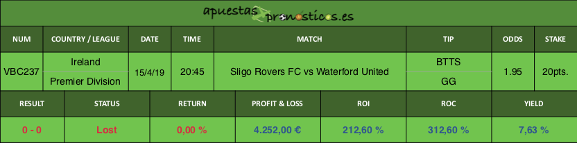Resultado de nuestro pronostico para el partido Sligo Rovers FC vs Waterford United