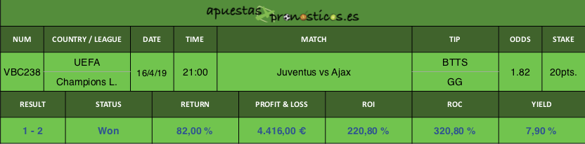 Resultado de nuestro pronostico para el partido entre Juventus vs Ajax