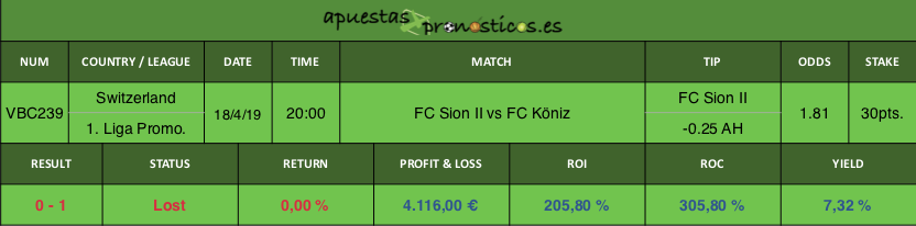 Resultado de nuestro pronostico para el partido FC Sion II vs FC Köniz