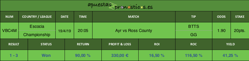 Resultado de nuestro pronostico para el partido entre Ayr vs Ross County
