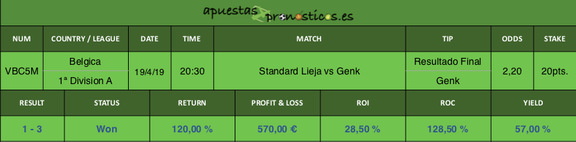 Resultado de nuestro pronostico para el partido entre Standard Lieja vs Genk