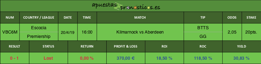 Resultado de nuestro pronostico para el partido entre Kilmarnock vs Aberdeen