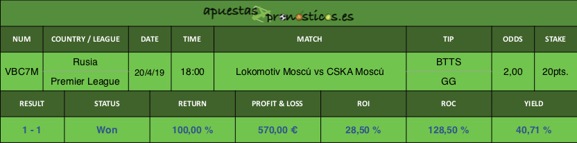 Resultado de nuestro pronostico para el partido entre Lokomotiv Moscú vs CSKA Moscú