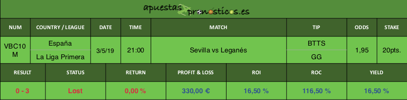 Resultado de nuestro pronostico para el partido de futbol entre Sevilla vs Leganés