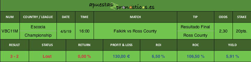 Resultado de nuestro pronostico para el partido entre Falkirk vs Ross County