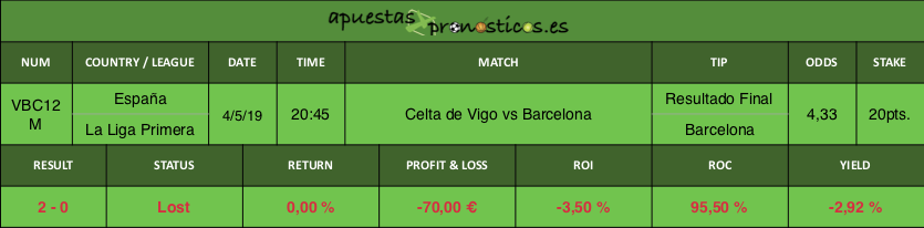 Resultado de nuestro pronostico para el partido de futbol entre Celta de Vigo vs Barcelona