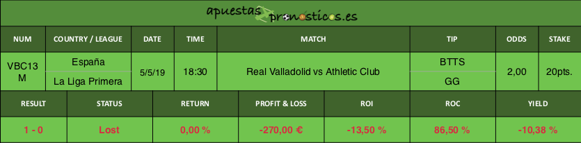 Resultado de nuestro pronostico para el partido entre Real Valladolid vs Athletic Club