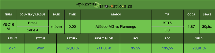 Resultado de nuestro pronostico para el partido entre Atlético-MG vs Flamengo
