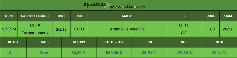 Resultado de nuestro pronostico para el partido entre Arsenal vs Valencia