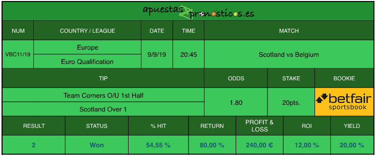 Resultado de nuestro pronostico para el partido Scotland vs Belgium