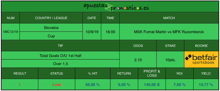 Resultado de nuestro pronostico para el partido  MSK Fomat Martin vs MFK Ruzomberok.