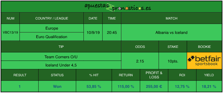 Resultado de nuestro pronostico para el partido Albania vs Iceland.