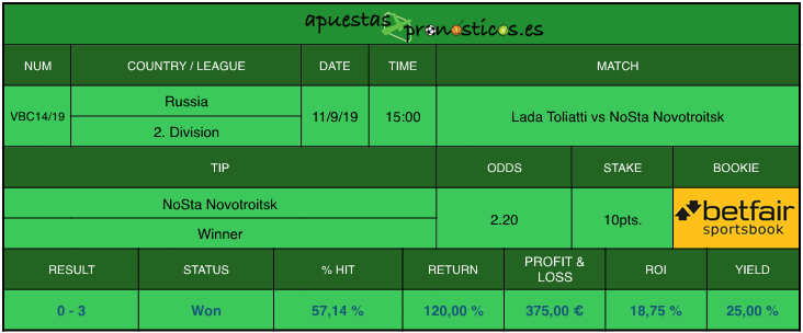 Resultado de nuestro pronostico para el partido Lada Toliatti vs NoSta Novotroitsk.