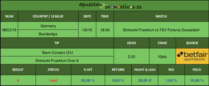 Resultado de nuestro pronostico para el partido entre Eintracht Frankfurt vs TSV Fortuna Dusseldorf