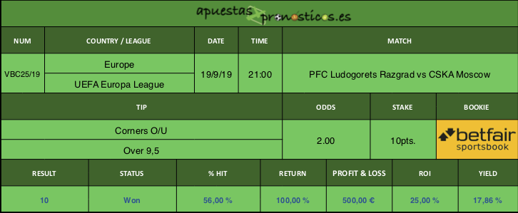 Resultado de nuestro pronostico para el partido PFC Ludogorets Razgrad vs CSKA Moscow.