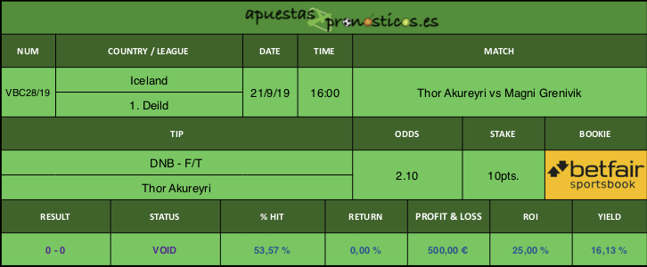 Resultado de nuestro pronostico para el partido Thor Akureyri vs Magni Grenivik.