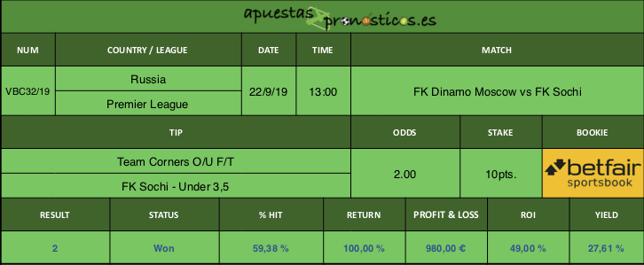 Resultado de nuestro pronostico para el partido FK Dinamo Moscow vs FK Sochi.