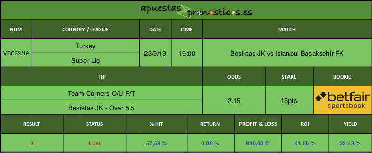 Resultado de nuestro pronostico para el partido Besiktas JK vs Istanbul Basaksehir FK.