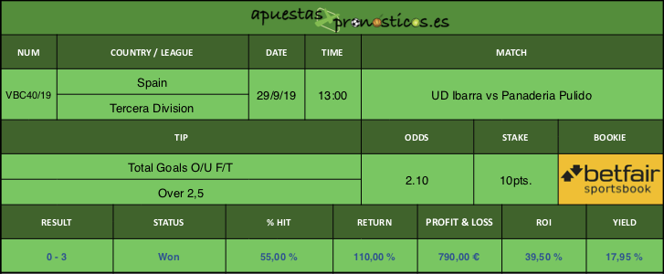 Resultado de nuestro pronostico para el partido UD Ibarra vs Panaderia Pulido.