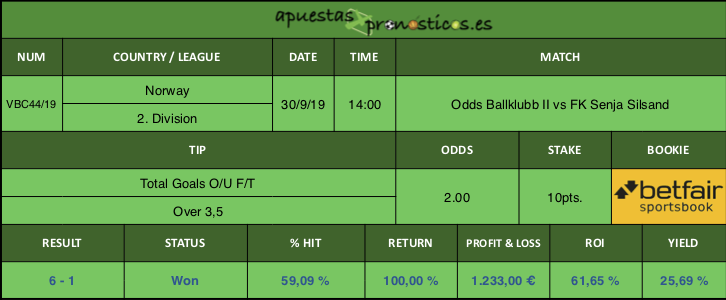 Resultado de nuestro pronostico para el partido Odds Ballklubb II vs FK Senja Silsand.