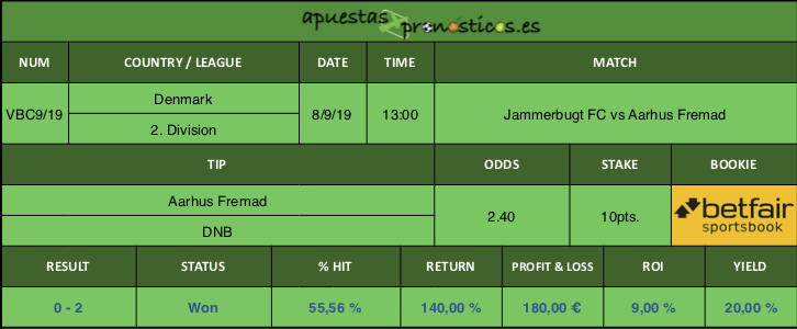 Resultado de nuestro pronostico para el partido Jammerbugt FC vs Aarhus Fremad.