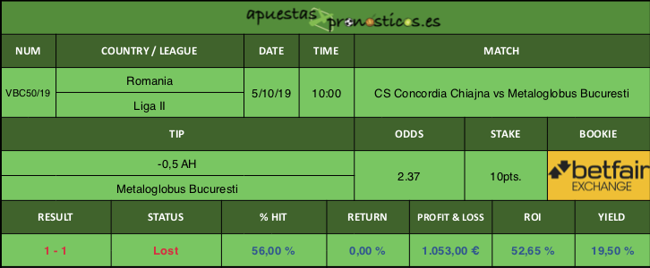 Resultado de nuestro pronostico para el partido CS Concordia Chiajna vs Metaloglobus Bucuresti.