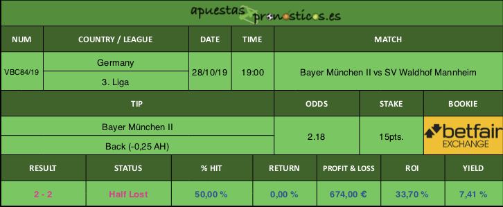 Resultado de nuestro pronostico para el partido Bayer München II vs SV Waldhof Mannheim.