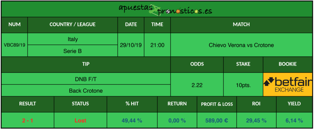 Resultado de nuestro pronostico para el partido Chievo Verona vs Crotone.