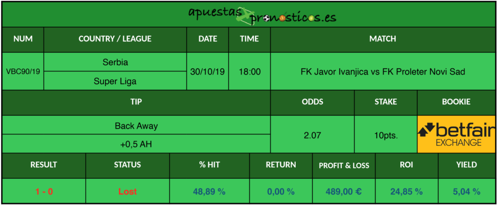 Resultado de nuestro pronostico para el partido FK Javor Ivanjica vs FK Proleter Novi Sad.