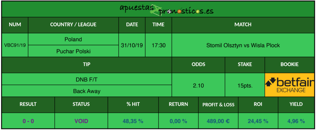 Resultado de nuestro pronostico para el partido Stomil Olsztyn vs Wisla Plock.