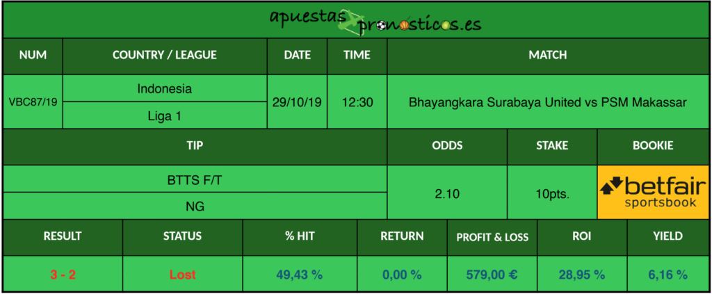 Resultado de nuestro pronostico para el partido Bhayangkara Surabaya United vs PSM Makassar.