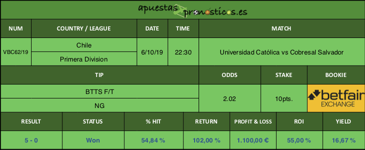 Resultado de nuestro pronostico para el partido Universidad Católica vs Cobresal Salvador.