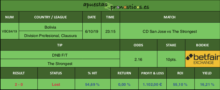 Resultado de nuestro pronostico para el partido CD San Jose vs The Strongest.