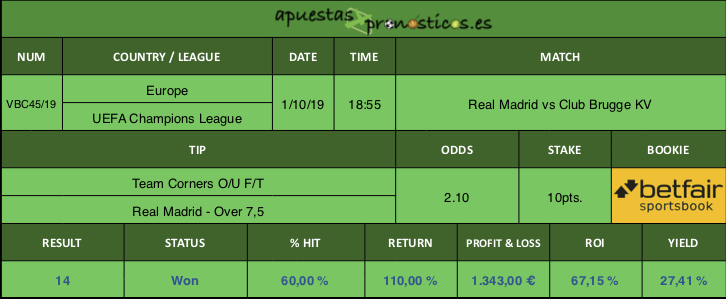Resultado de nuestro pronostico para el partido Real Madrid vs Club Brugge KV.