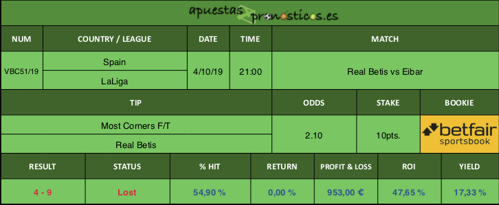 Resultado de nuestro pronostico para el partido Real Betis vs Eibar.