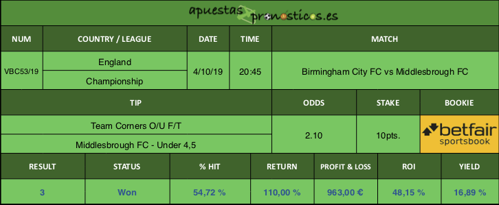 Resultado de nuestro pronostico para el partido Birmingham City FC vs Middlesbrough FC.