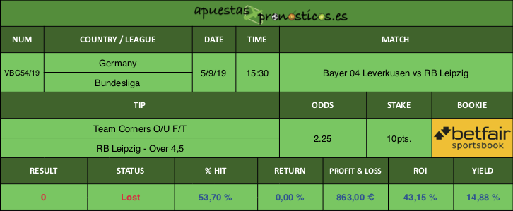 Resultado de nuestro pronostico para el partido Bayer 04 Leverkusen vs RB Leipzig.