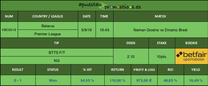 Resultado de nuestro pronostico para el partido Neman Grodno vs Dinamo Brest.