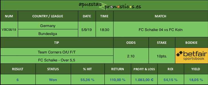 Resultado de nuestro pronostico para el partido FC Schalke 04 vs FC Koln.