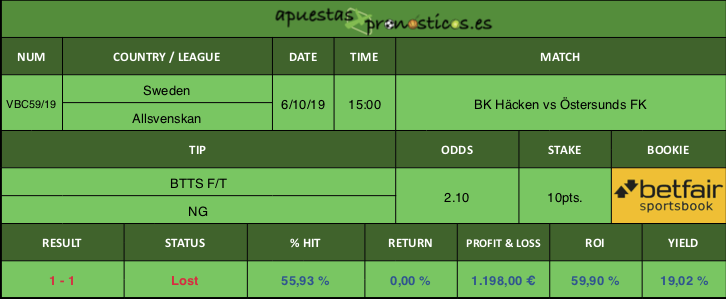 Resultado de nuestro pronostico para el partido BK Häcken vs Östersunds FK.