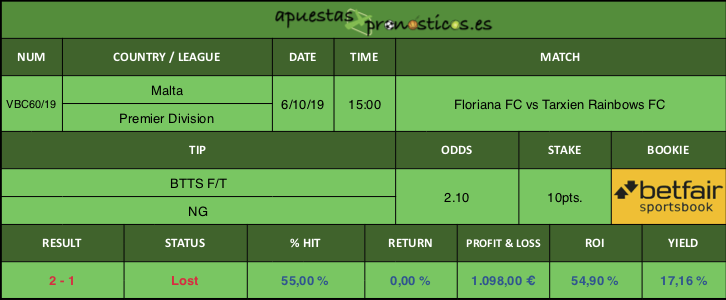 Resultado de nuestro pronostico para el partido Floriana FC vs Tarxien Rainbows FC.