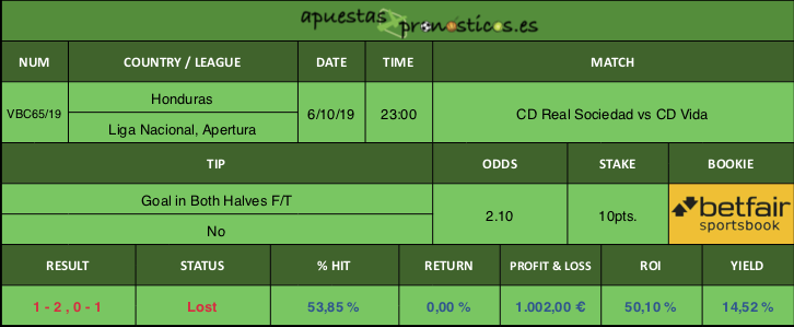 Resultado de nuestro pronostico para el partido CD Real Sociedad vs CD Vida.