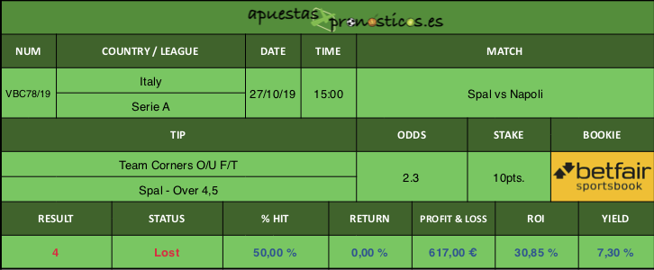 Resultado de nuestro pronostico para el partido Spal vs Napoli.