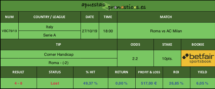 Resultado de nuestro pronostico para el partido Roma vs AC Milan.