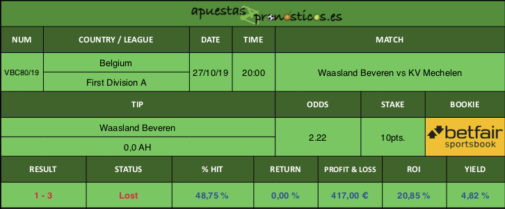 Resultado de nuestro pronostico para el partido Waasland Beveren vs KV Mechelen.